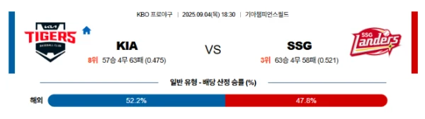 【KBO프로야구】09월04일 KIA vs SSG 한국야구 분석 및 예측