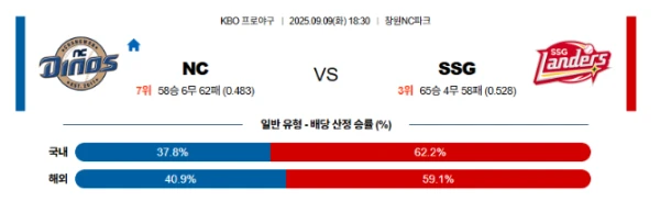 【KBO프로야구】09월09일 NC vs SSG 한국야구 분석 및 예측