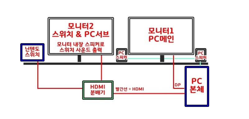 두 장치의 사운드 출력에 대한 질문