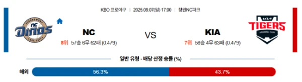 【KBO프로야구】09월07일 NC vs KIA 한국야구 분석 및 예