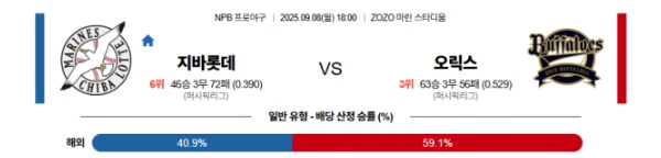 【NPB프로야구】09월08일 지바롯데 vs 오릭스 일본야구 분석 및 예측