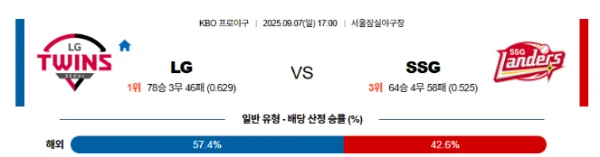 【KBO프로야구】09월07일 LG vs SSG 한국야구 분석및 예측