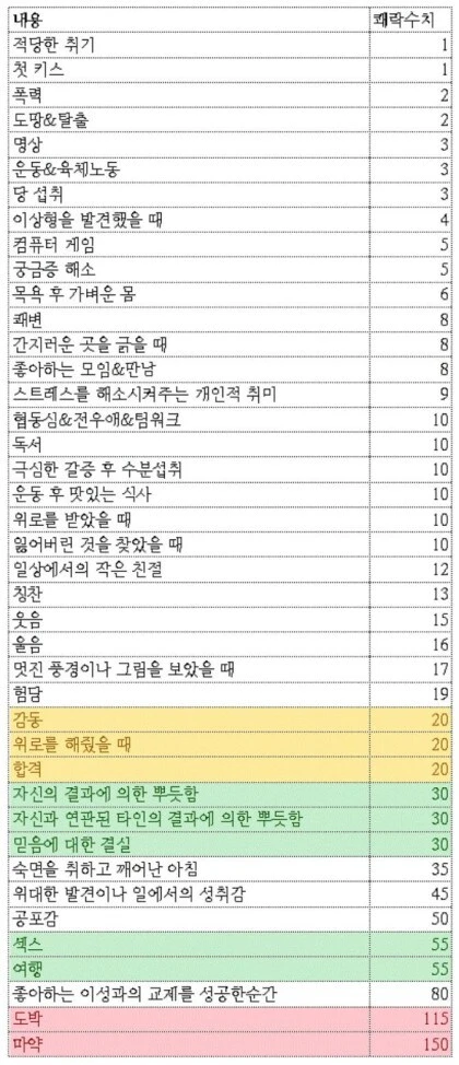 쾌락수치 순위