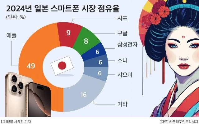 아이폰으로 일본 갈라파고스화 까는거 보면 좀 기묘함