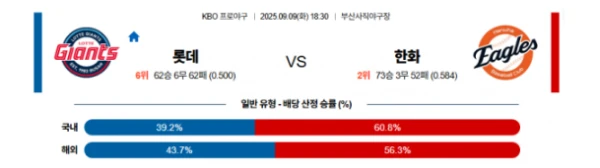 【KBO프로야구】09월09일 롯데 vs 한화 한국야구 분석 및 예측