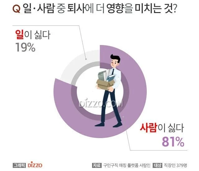 직장인 퇴사의 원인