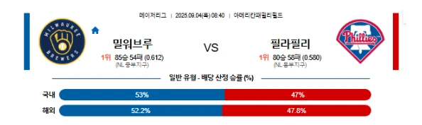 【MLB메이저리그】09월04일 밀워키 vs 필라델피아 분석 및 예측
