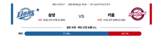 【KBO프로야구】09월05일 삼성 vs 키움 한국야구 분석 및 예측