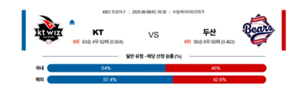 【KBO프로야구】09월09일 KT vs 두산 한국야구 분석 및 예측