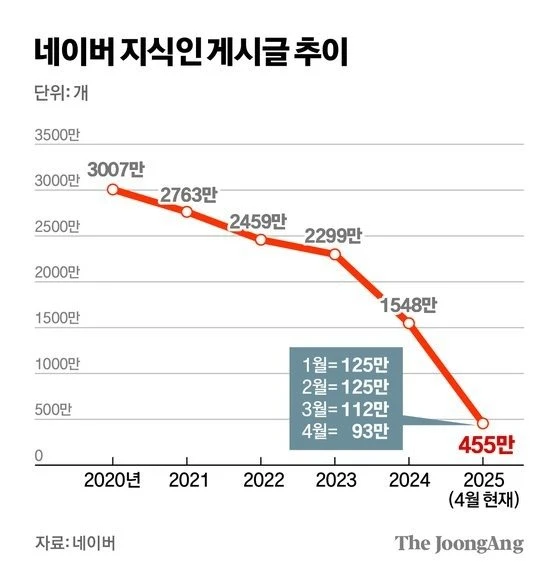안 그래도 하락세였는데 AI때문에 나락가속화가 나타난 플랫폼