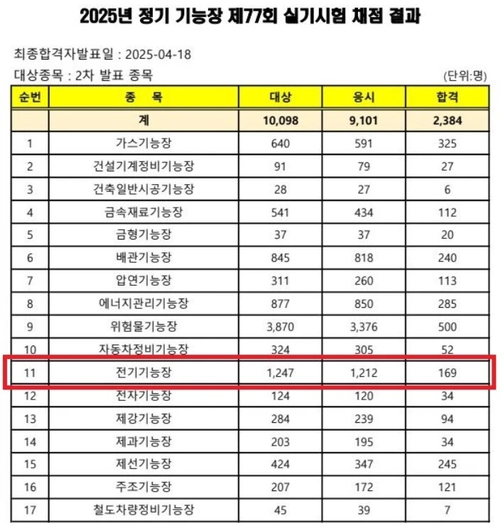 요즘 자격증 어렵더라 ...