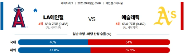 【MLB메이저리그】09월08일 LA에인절스 vs 애슬레틱스 분석 및 예측