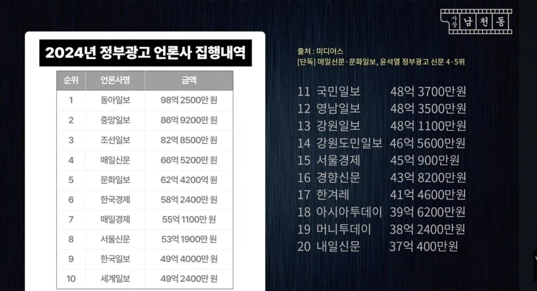 눈먼 돈 1조 2천억