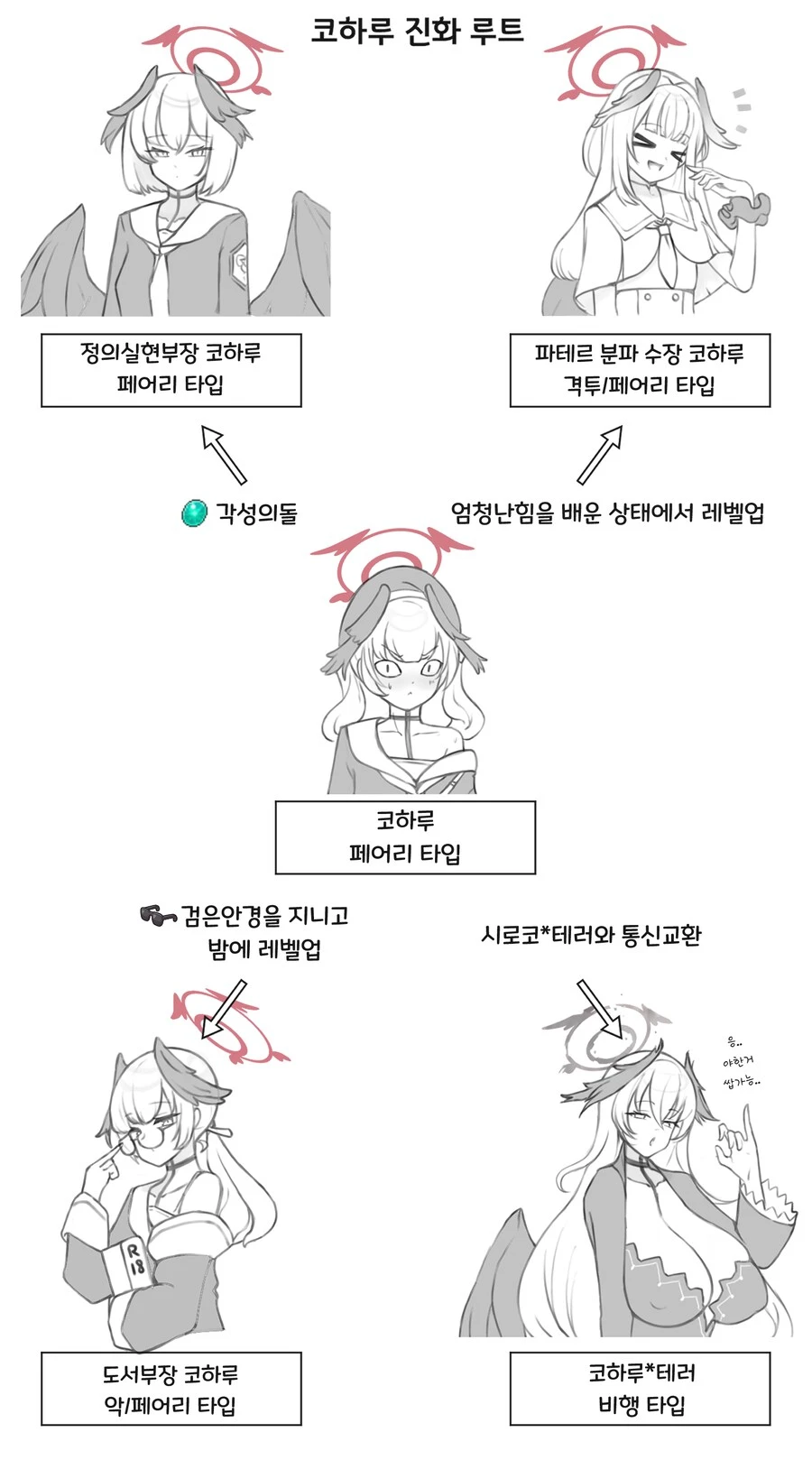 블루아카) 코하루의 진화 루트 Manhwa