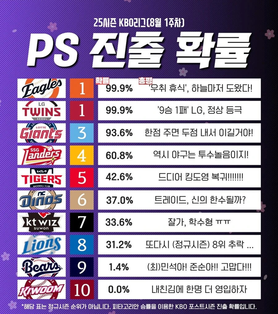 KBO에서 새로운 역사를 쓴 롯데