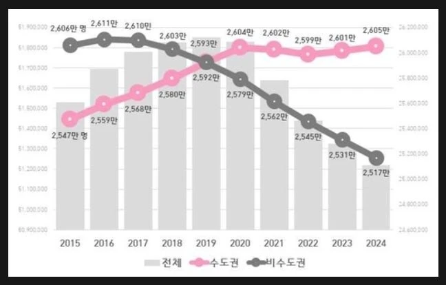 지방이 망해가고 있다는 증거...jpg