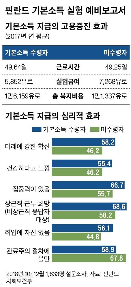 핀란드에서 시행되었던 기본소득 실험