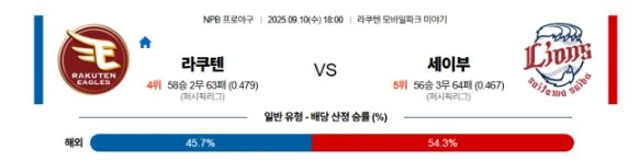 【NPB프로야구】09월10일 라쿠텐 vs 세이부 일본야구 분석 및 예측