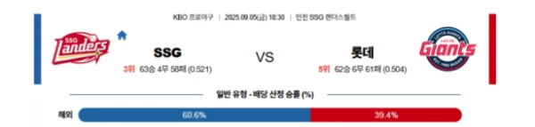 【KBO프로야구】09월05일 SSG vs 롯데 한국야구 분석 및 예