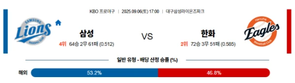 【KBO프로야구】09월06일 삼성 vs 한화 한국야구 분석 및 예측