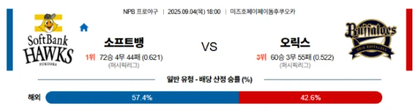 【NPB프로야구】09월04일 소프트뱅크 vs 오릭스 일본야구 분석 및 예측