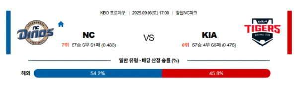 【KBO프로야구】09월06일 NC vs KIA 한국야구 분석 및 예측