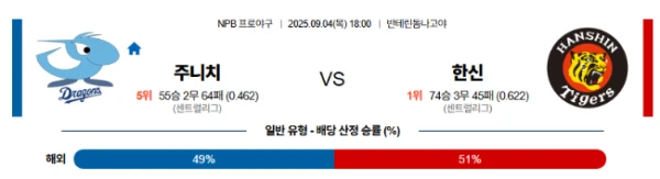 【NPB프로야구】09월04일 주니치 vs 한신 일본야구 분석 및 예
